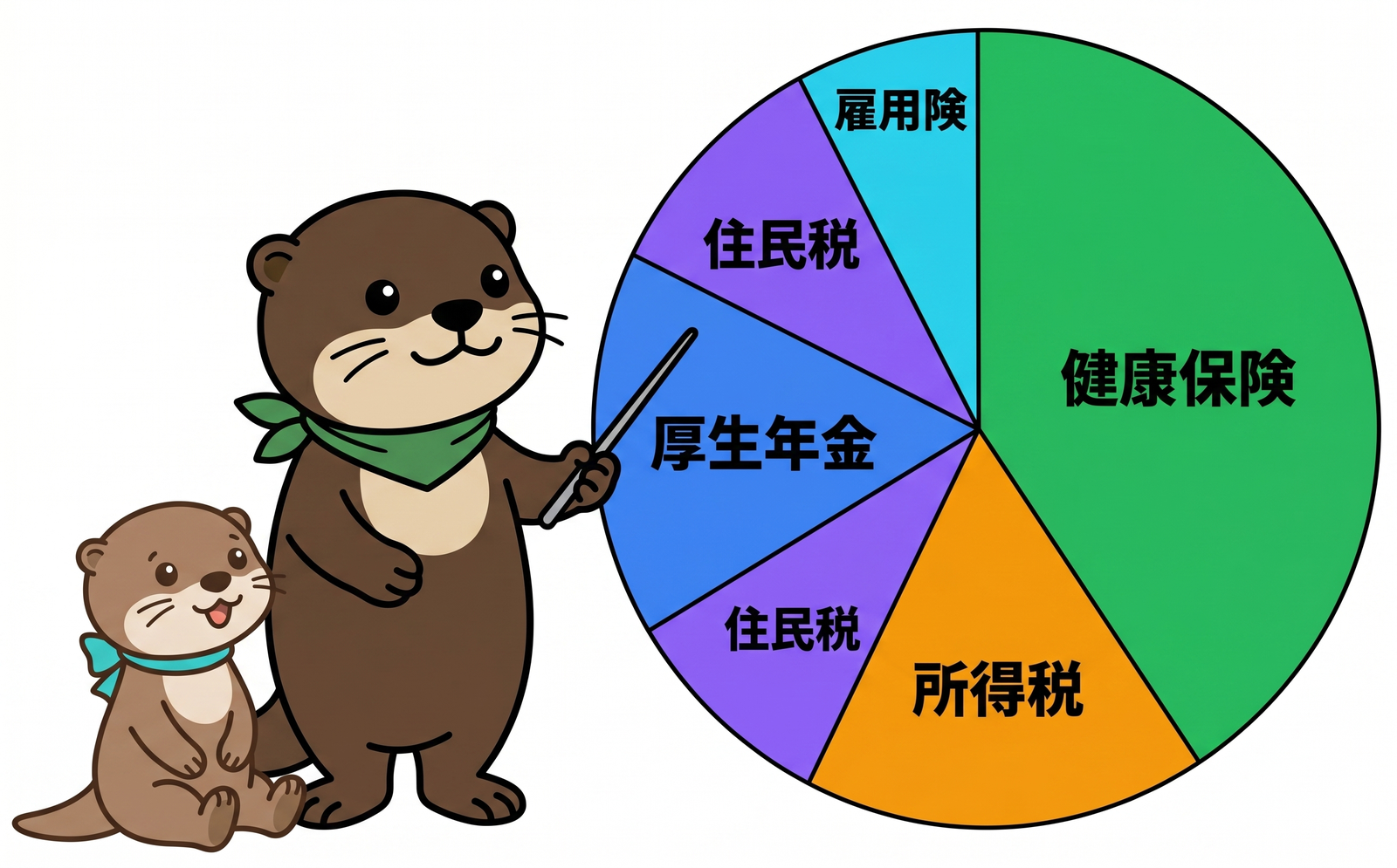 ナビが円グラフで控除の内訳を説明しているイラスト